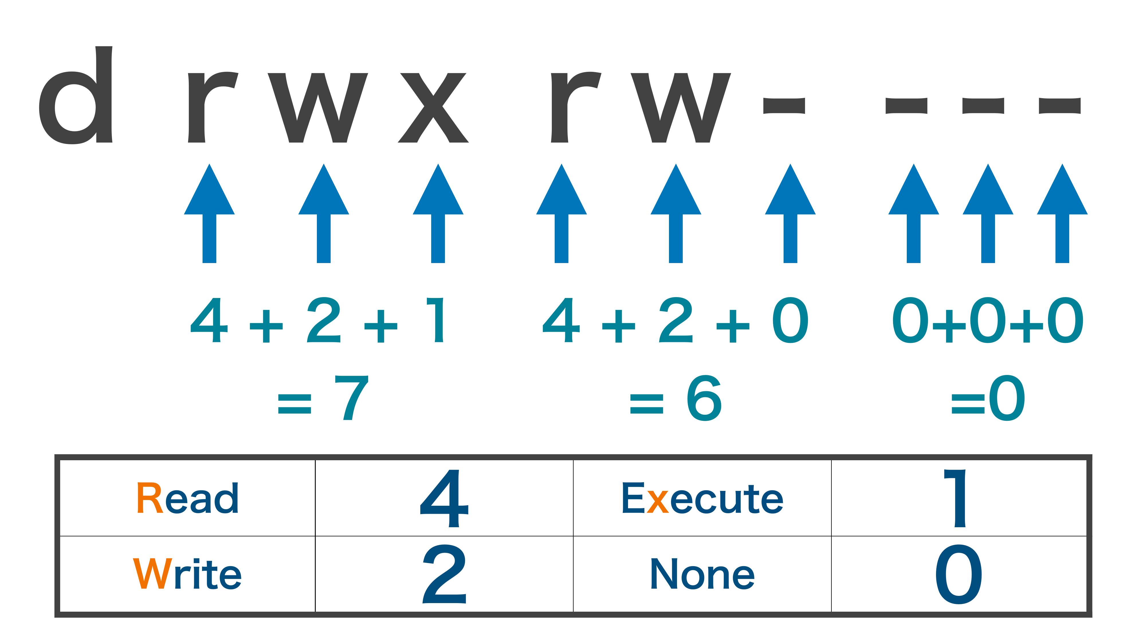 permission calculation